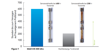 Lackniveau auf einem Ventilstößel