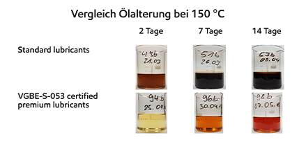 Tabelle zur Ölalterung